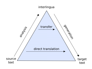 types of translation